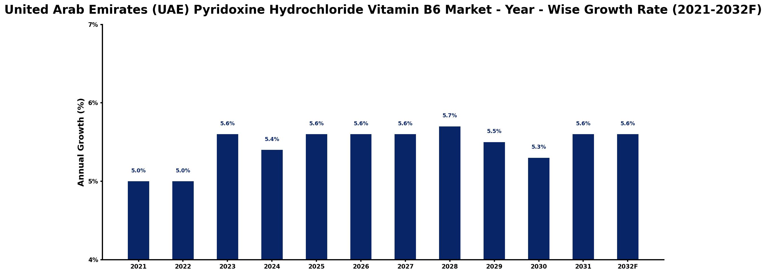 United Arab Emirates (UAE) Pyridoxine Hydrochloride Vitamin B6 Market Year-wise Growth Rate and Key Drivers