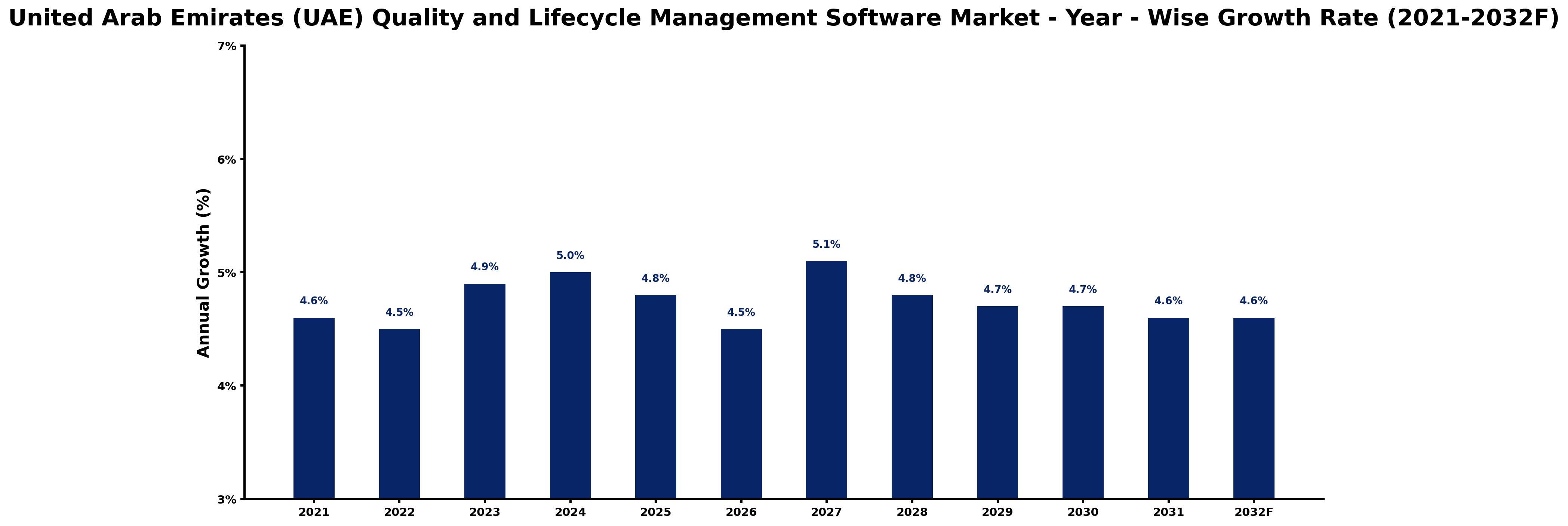 United Arab Emirates (UAE) Quality and Lifecycle Management Software Market Year-wise Growth Rate and Key Drivers
