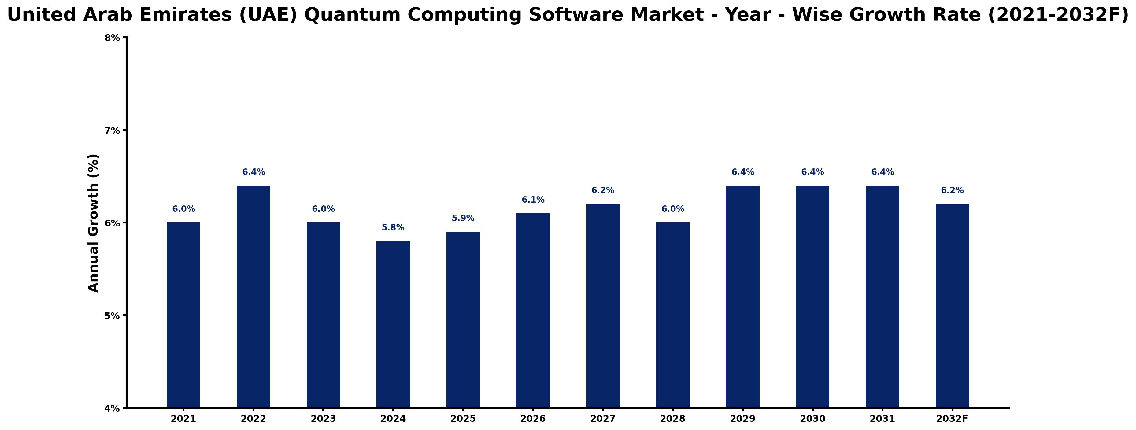 United Arab Emirates (UAE) Quantum Computing Software Market Year-wise Growth Rate and Key Drivers