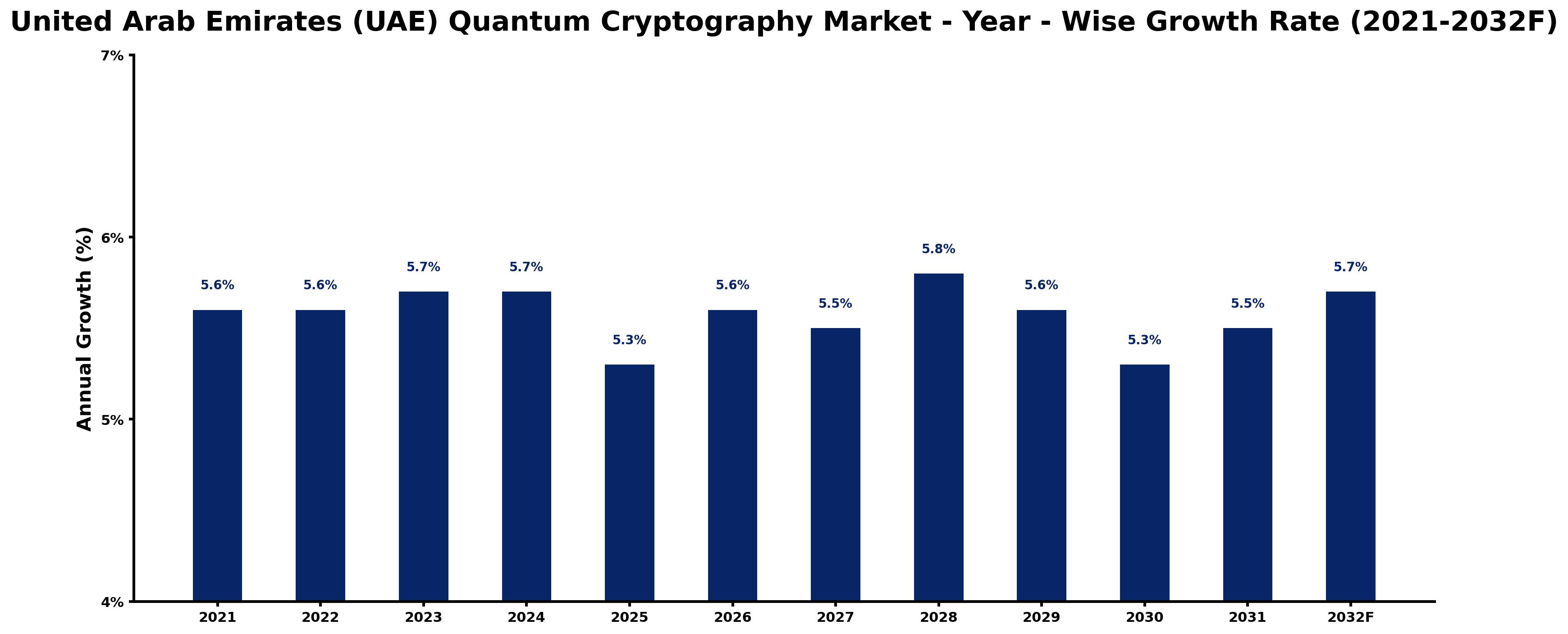 United Arab Emirates (UAE) Quantum Cryptography Market Year-wise Growth Rate and Key Drivers