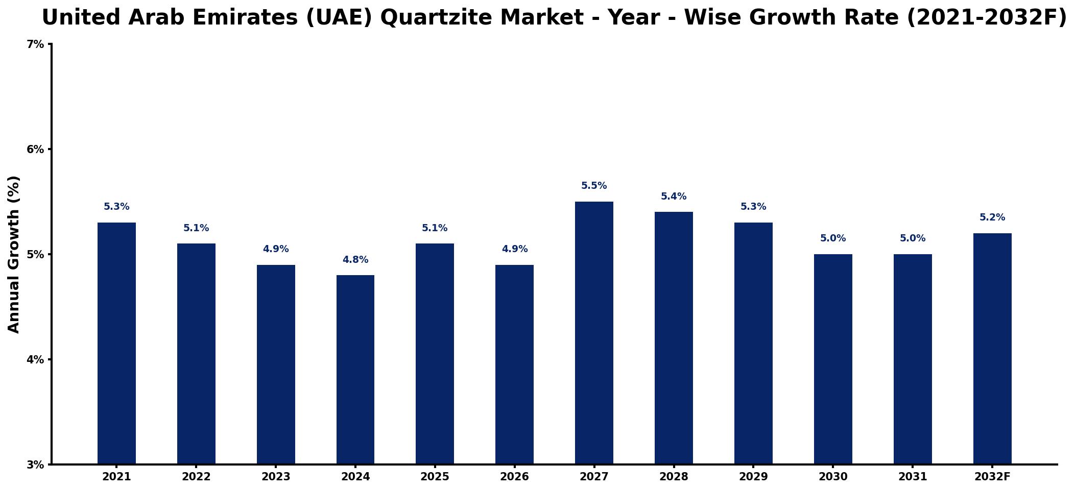 United Arab Emirates (UAE) Quartzite Market Year-wise Growth Rate and Key Drivers