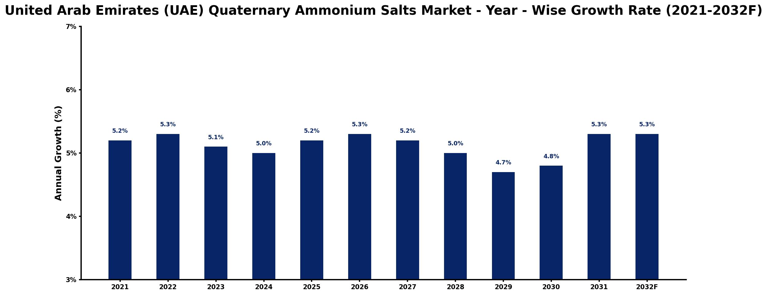 United Arab Emirates (UAE) Quaternary Ammonium Salts Market Year-wise Growth Rate and Key Drivers