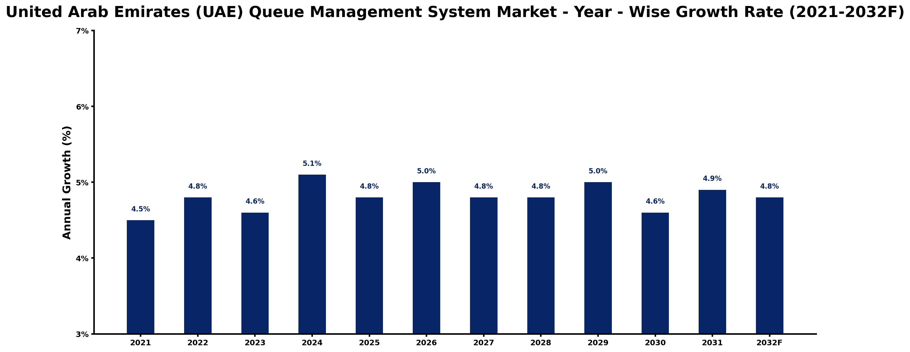 United Arab Emirates (UAE) Queue Management System Market Year-wise Growth Rate and Key Drivers