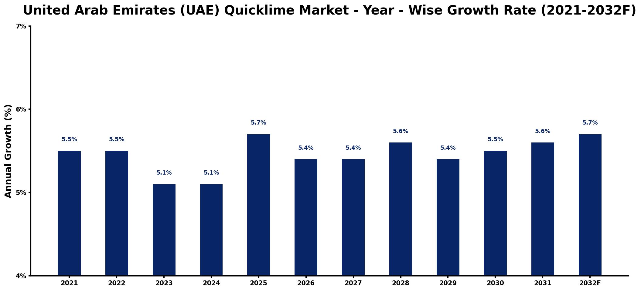 United Arab Emirates (UAE) Quicklime Market Year-wise Growth Rate and Key Drivers