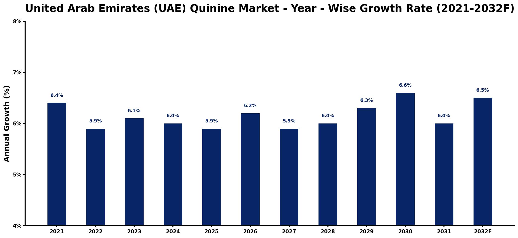 United Arab Emirates (UAE) Quinine Market Year-wise Growth Rate and Key Drivers