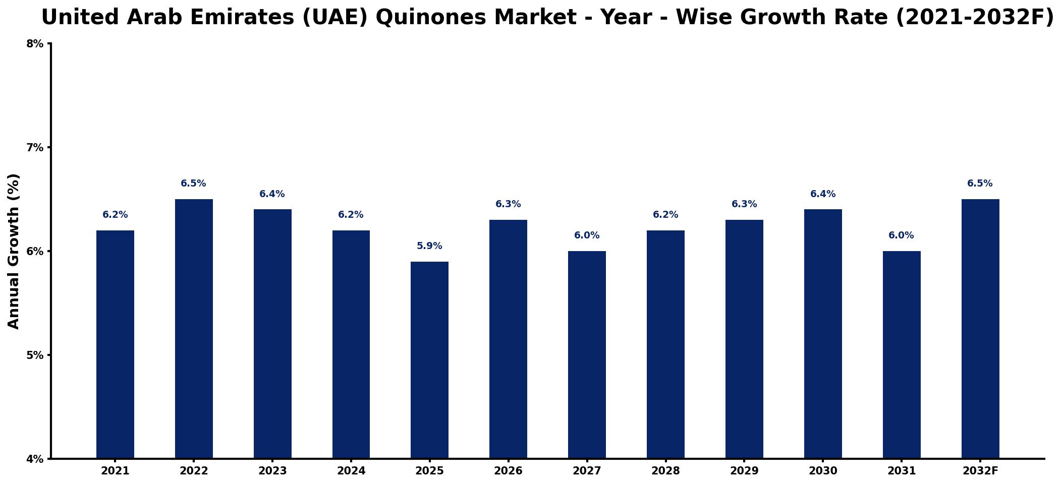 United Arab Emirates (UAE) Quinones Market Year-wise Growth Rate and Key Drivers