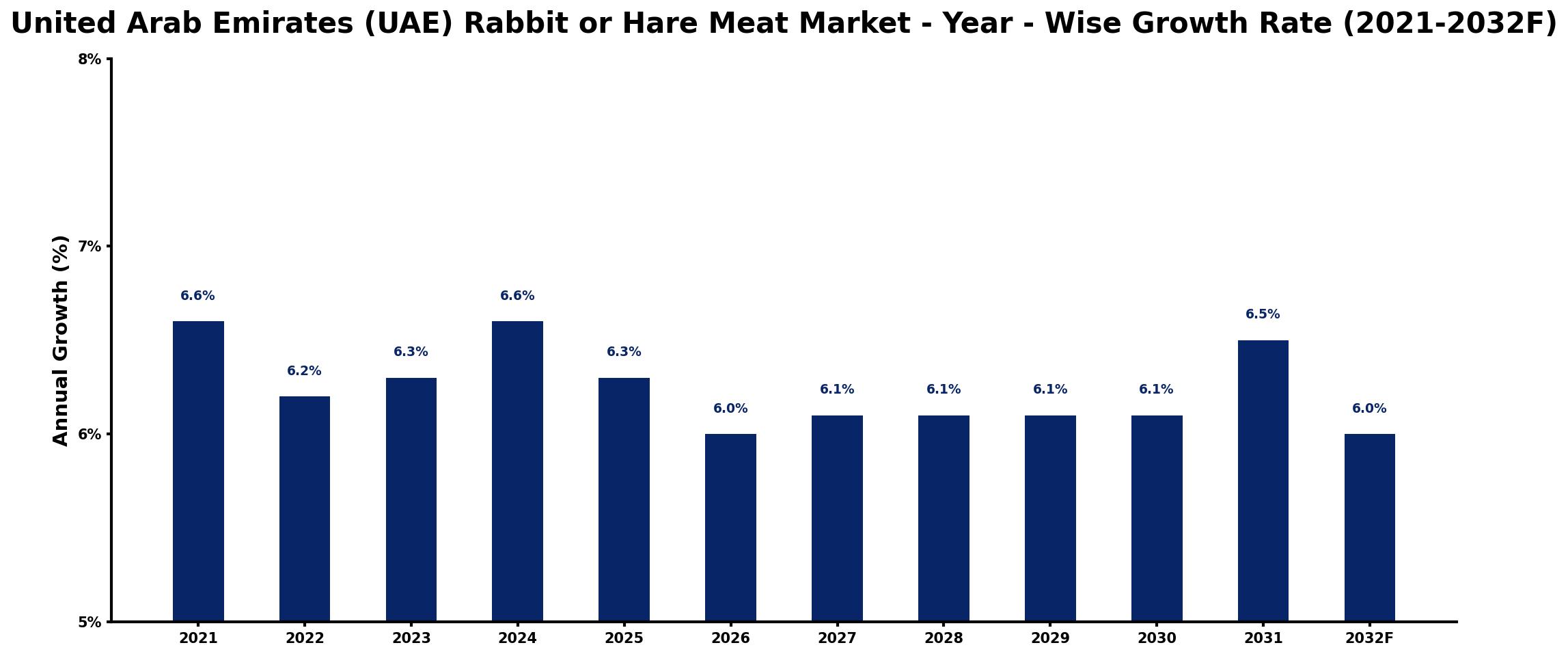 United Arab Emirates (UAE) Rabbit or Hare Meat Market Year-wise Growth Rate and Key Drivers