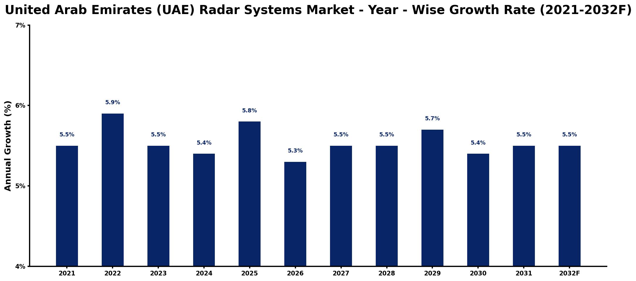 United Arab Emirates (UAE) Radar Systems Market Year-wise Growth Rate and Key Drivers