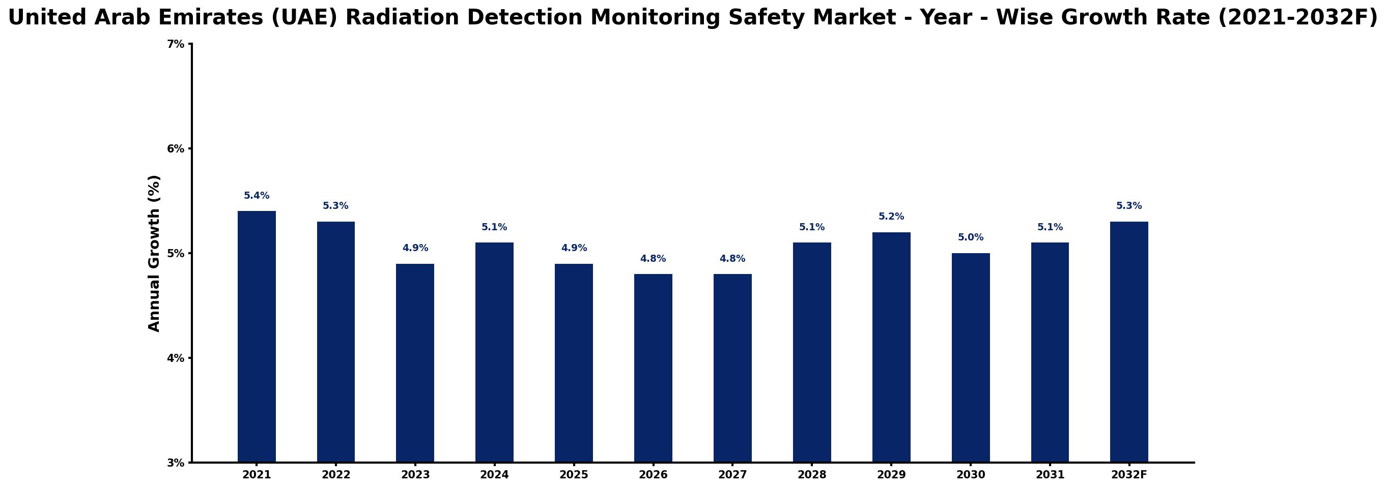 United Arab Emirates (UAE) Radiation Detection Monitoring Safety Market Year-wise Growth Rate and Key Drivers