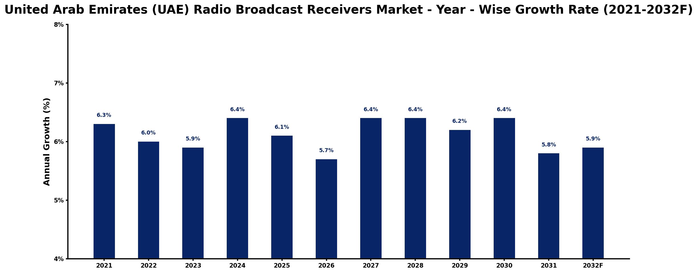 United Arab Emirates (UAE) Radio Broadcast Receivers Market Year-wise Growth Rate and Key Drivers