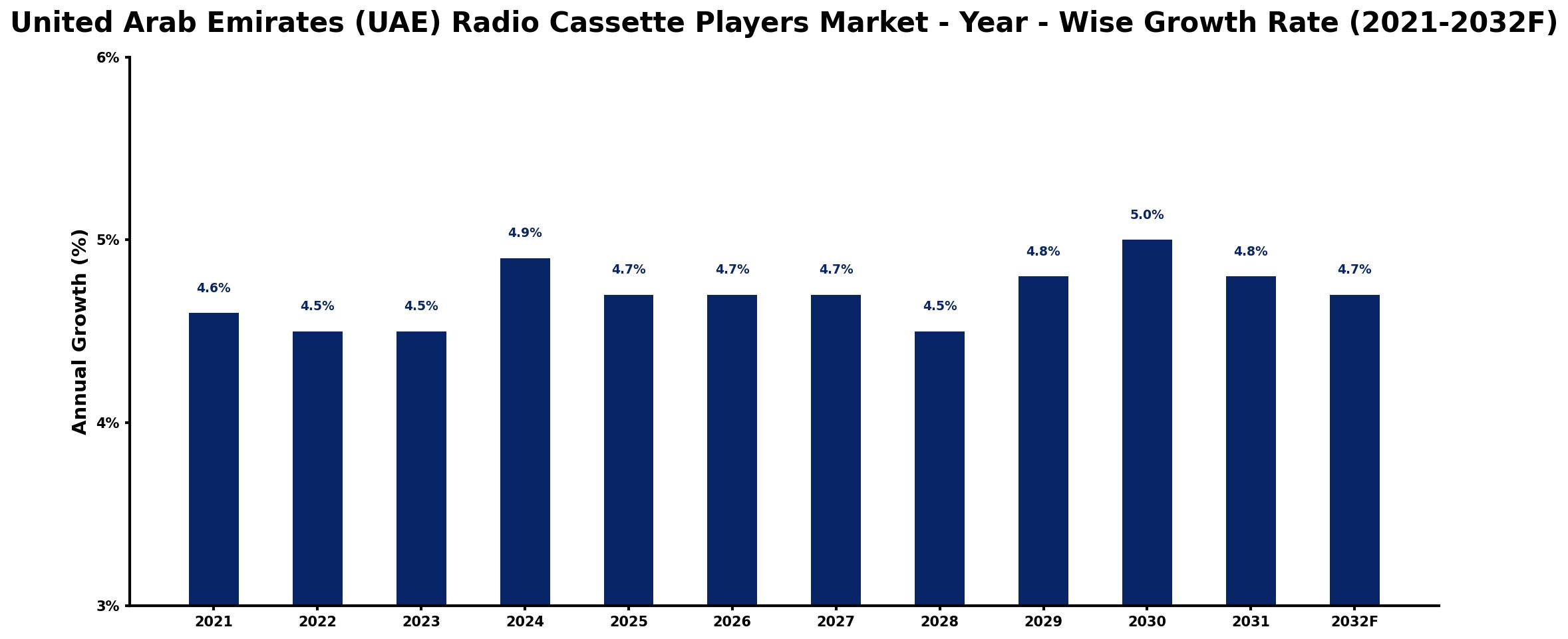 United Arab Emirates (UAE) Radio Cassette Players Market Year-wise Growth Rate and Key Drivers