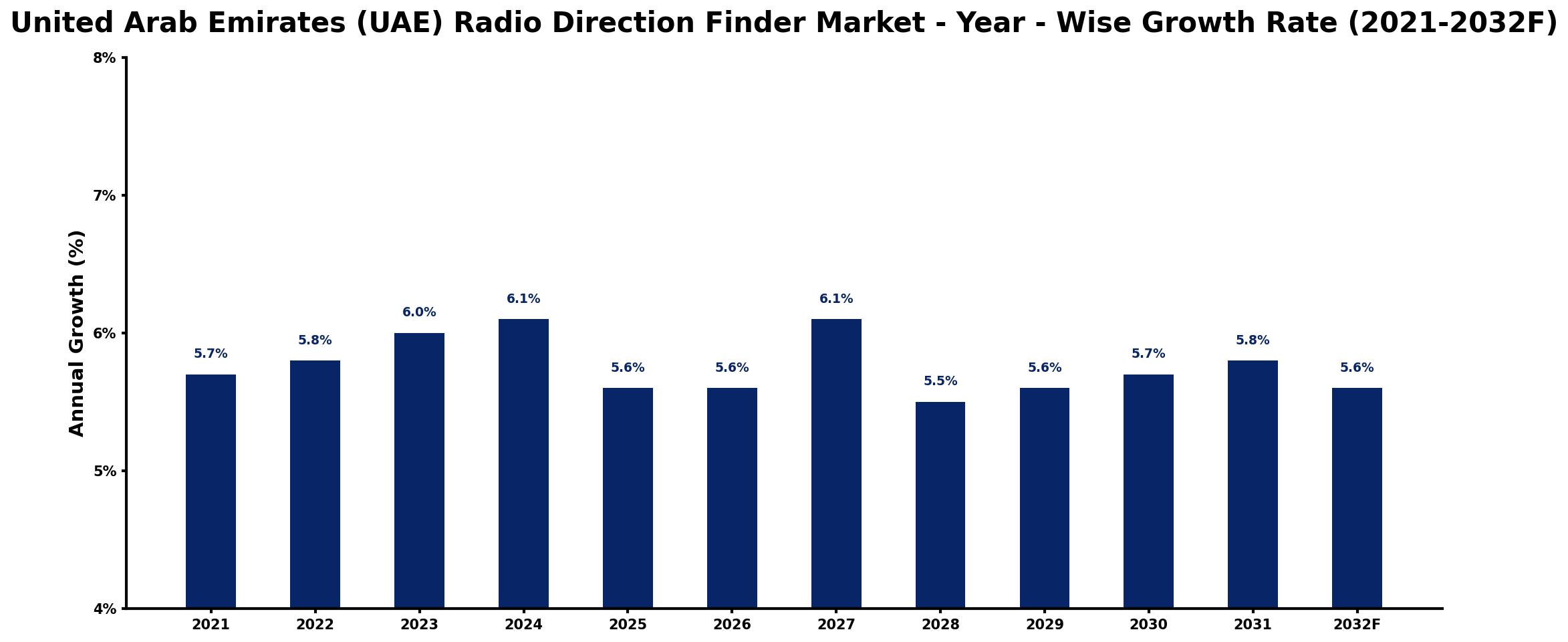 United Arab Emirates (UAE) Radio Direction Finder Market Year-wise Growth Rate and Key Drivers