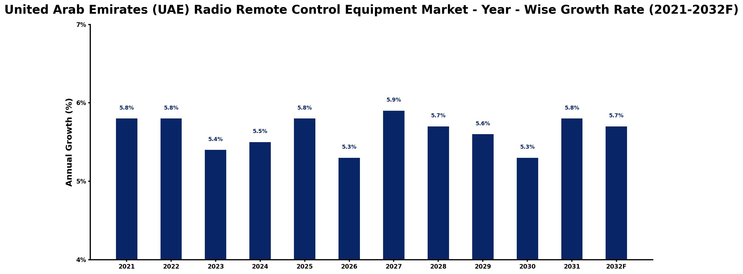 United Arab Emirates (UAE) Radio Remote Control Equipment Market Year-wise Growth Rate and Key Drivers