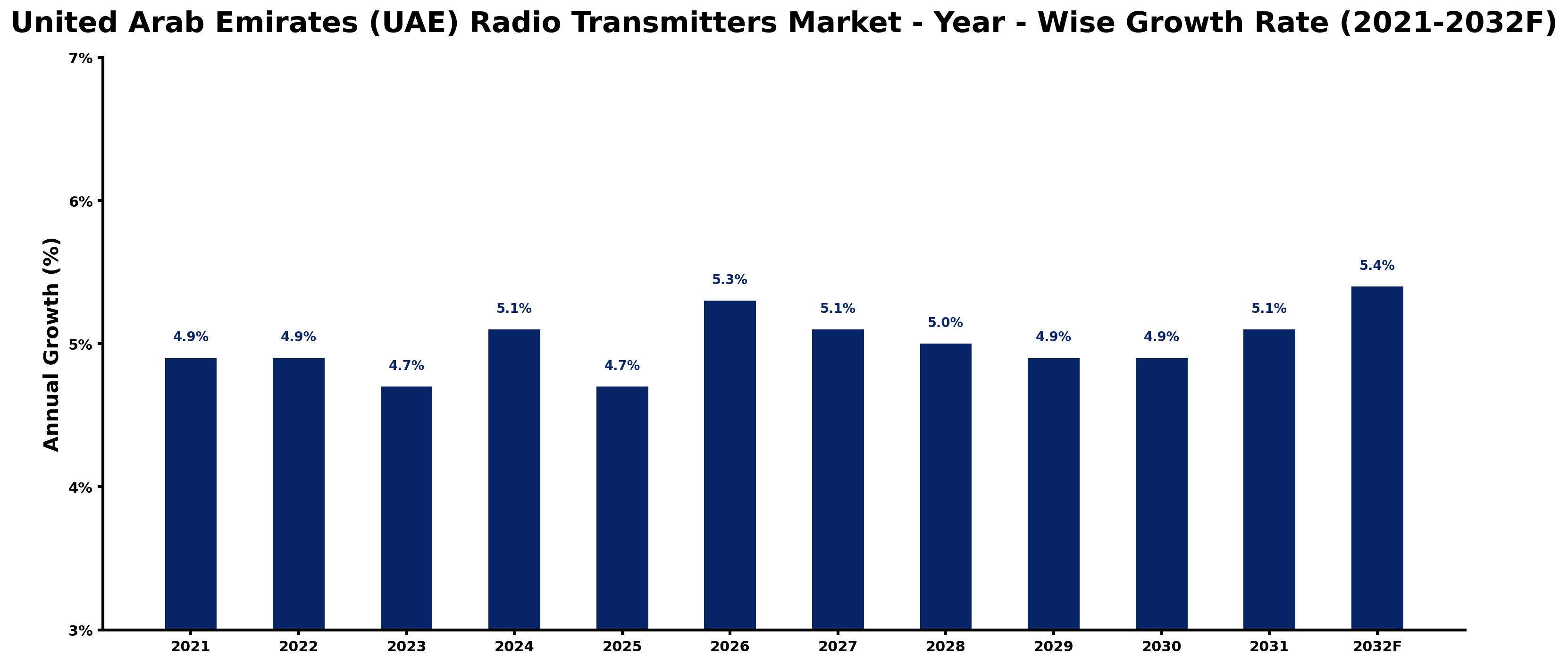 United Arab Emirates (UAE) Radio Transmitters Market Year-wise Growth Rate and Key Drivers