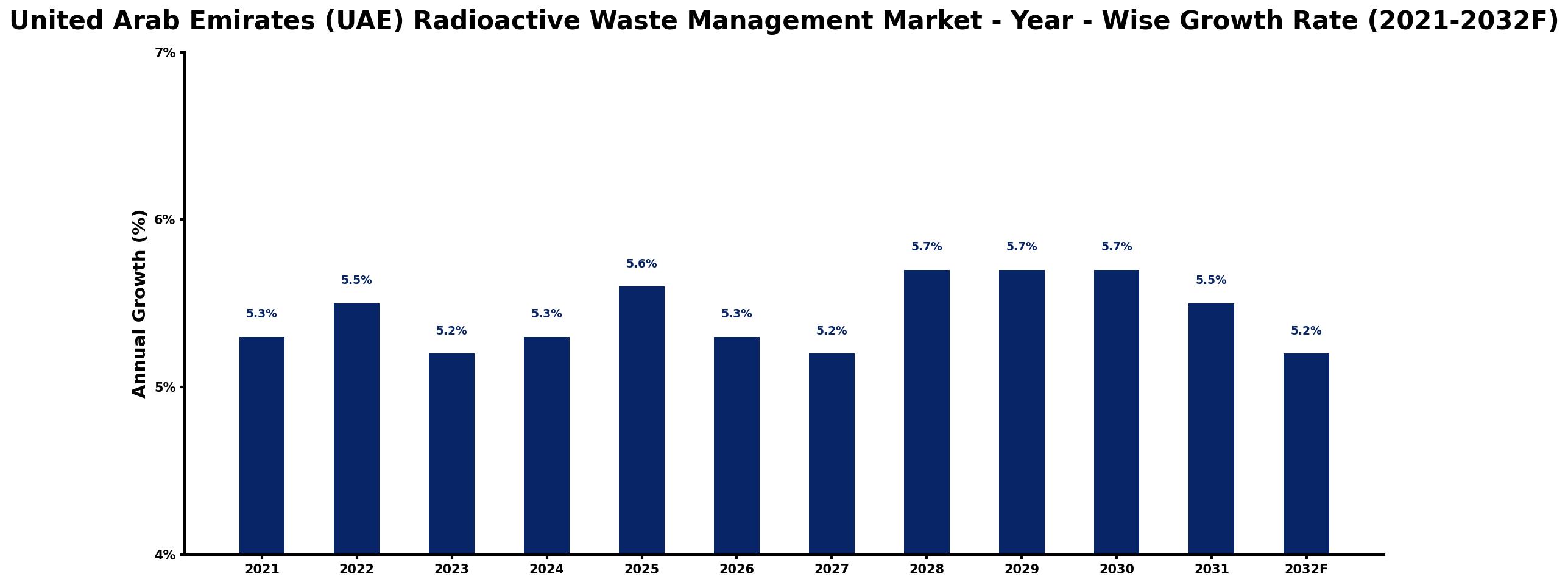 United Arab Emirates (UAE) Radioactive Waste Management Market Year-wise Growth Rate and Key Drivers