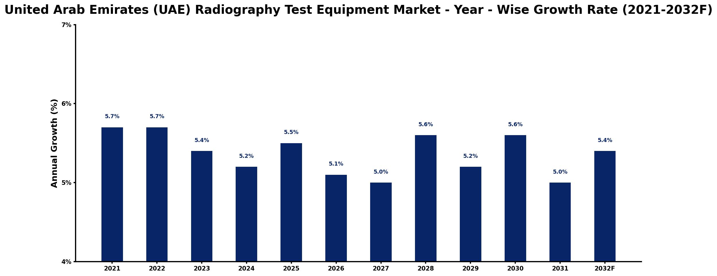 United Arab Emirates (UAE) Radiography Test Equipment Market Year-wise Growth Rate and Key Drivers