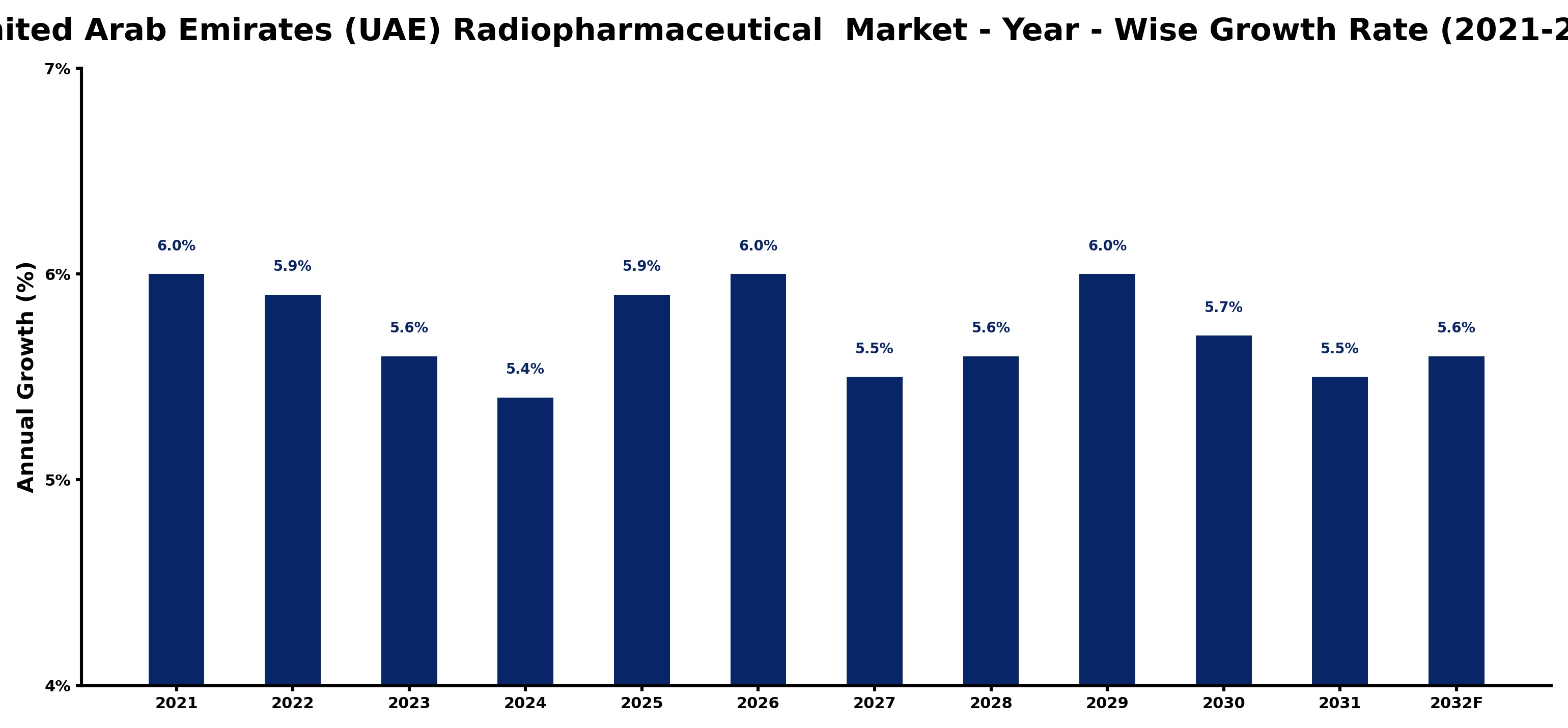 United Arab Emirates (UAE) Radiopharmaceutical Market Year-wise Growth Rate and Key Drivers