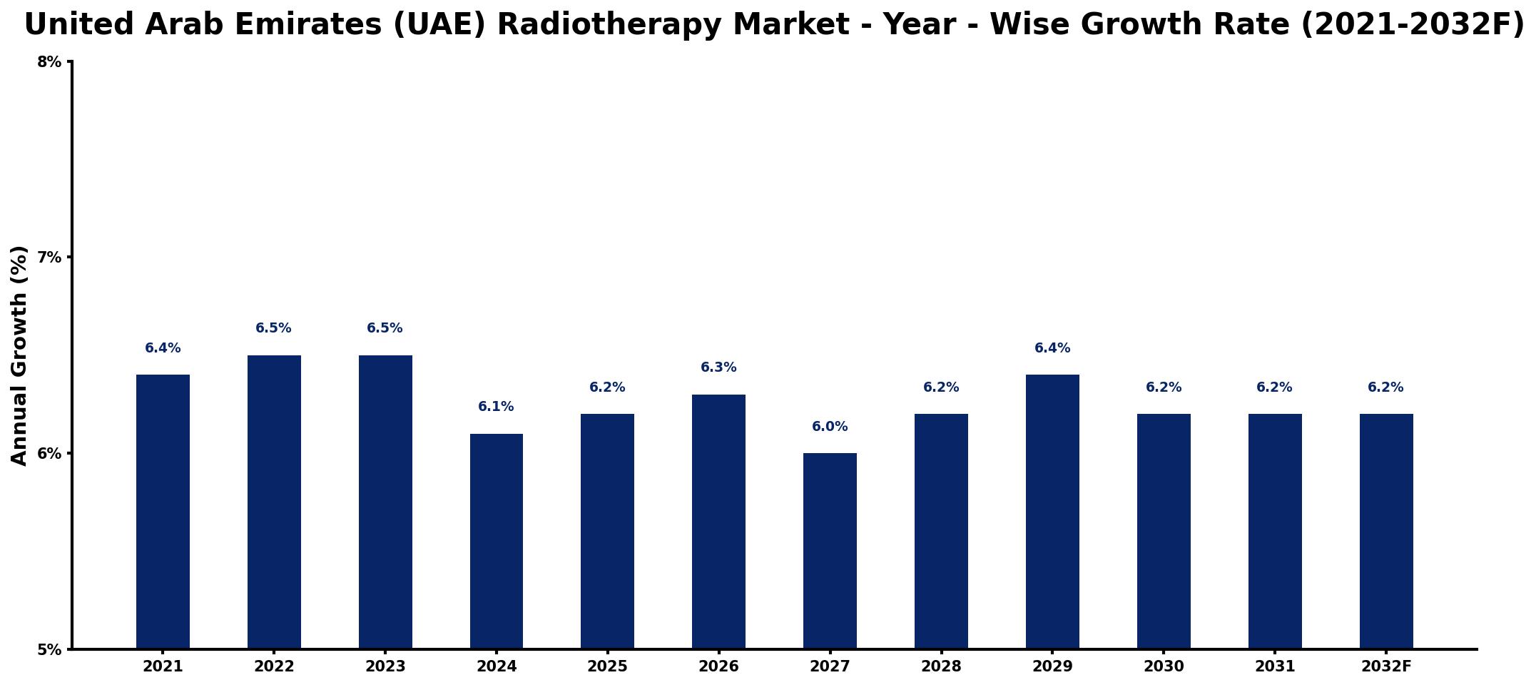 United Arab Emirates (UAE) Radiotherapy Market Year-wise Growth Rate and Key Drivers