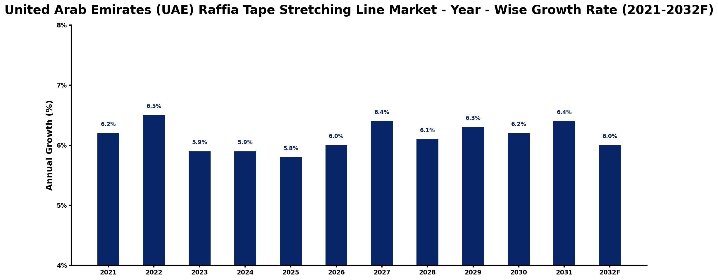 United Arab Emirates (UAE) Raffia Tape Stretching Line Market Year-wise Growth Rate and Key Drivers