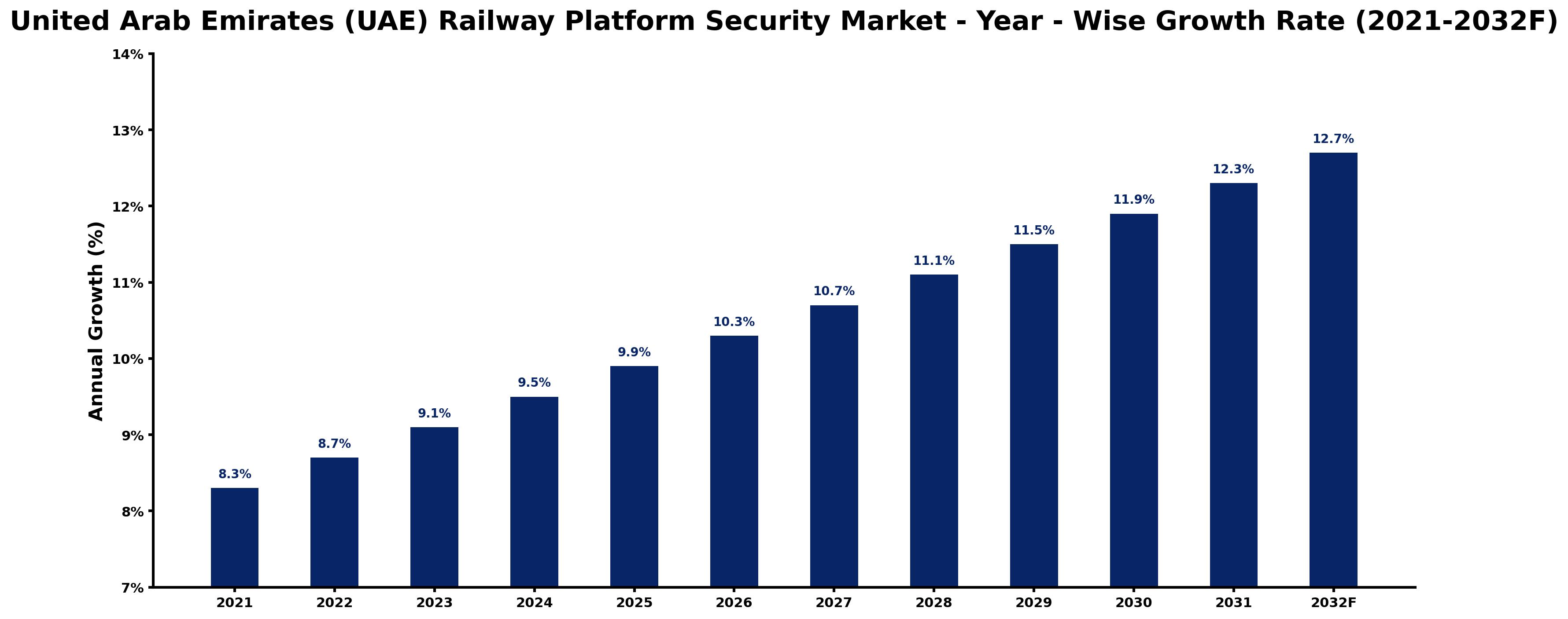 United Arab Emirates (UAE) Railway Platform Security Market Year-wise Growth Rate and Key Drivers