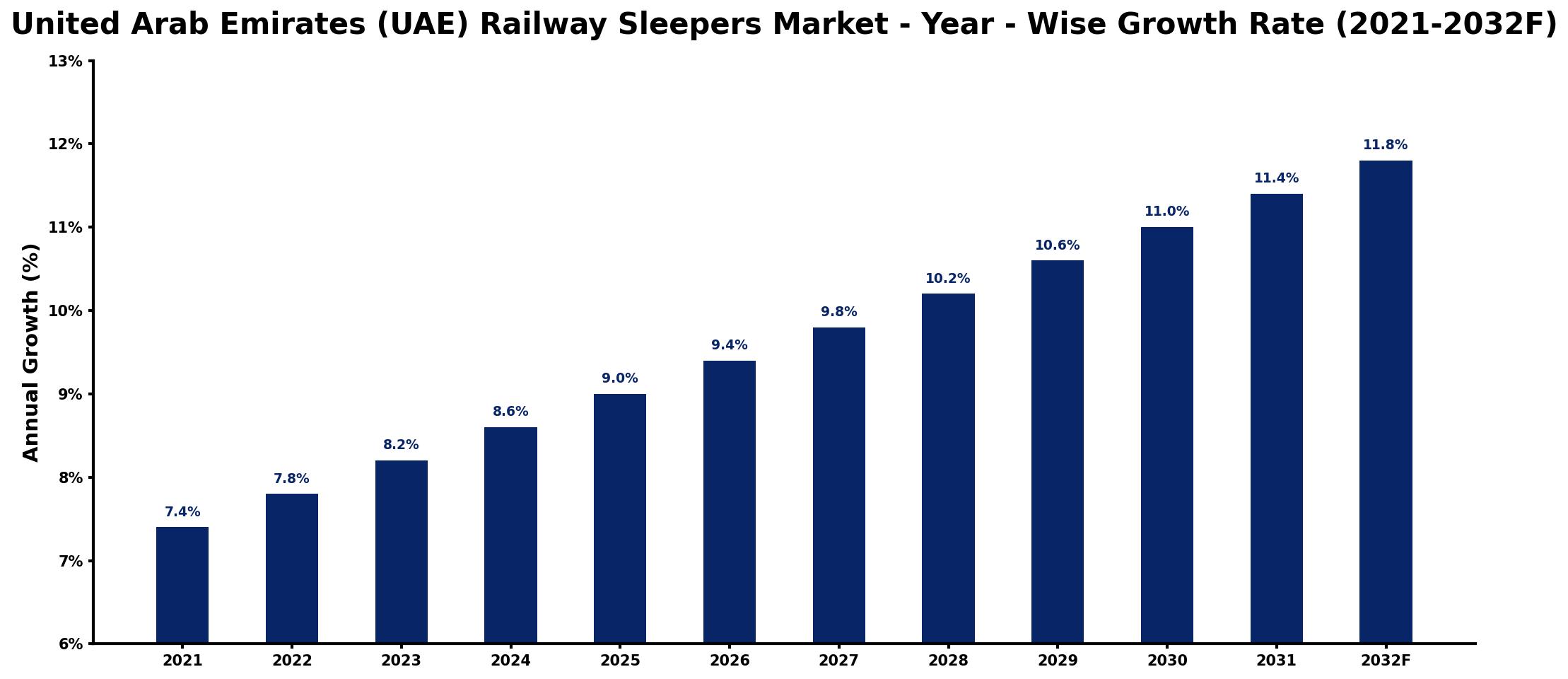 United Arab Emirates (UAE) Railway Sleepers Market Year-wise Growth Rate and Key Drivers