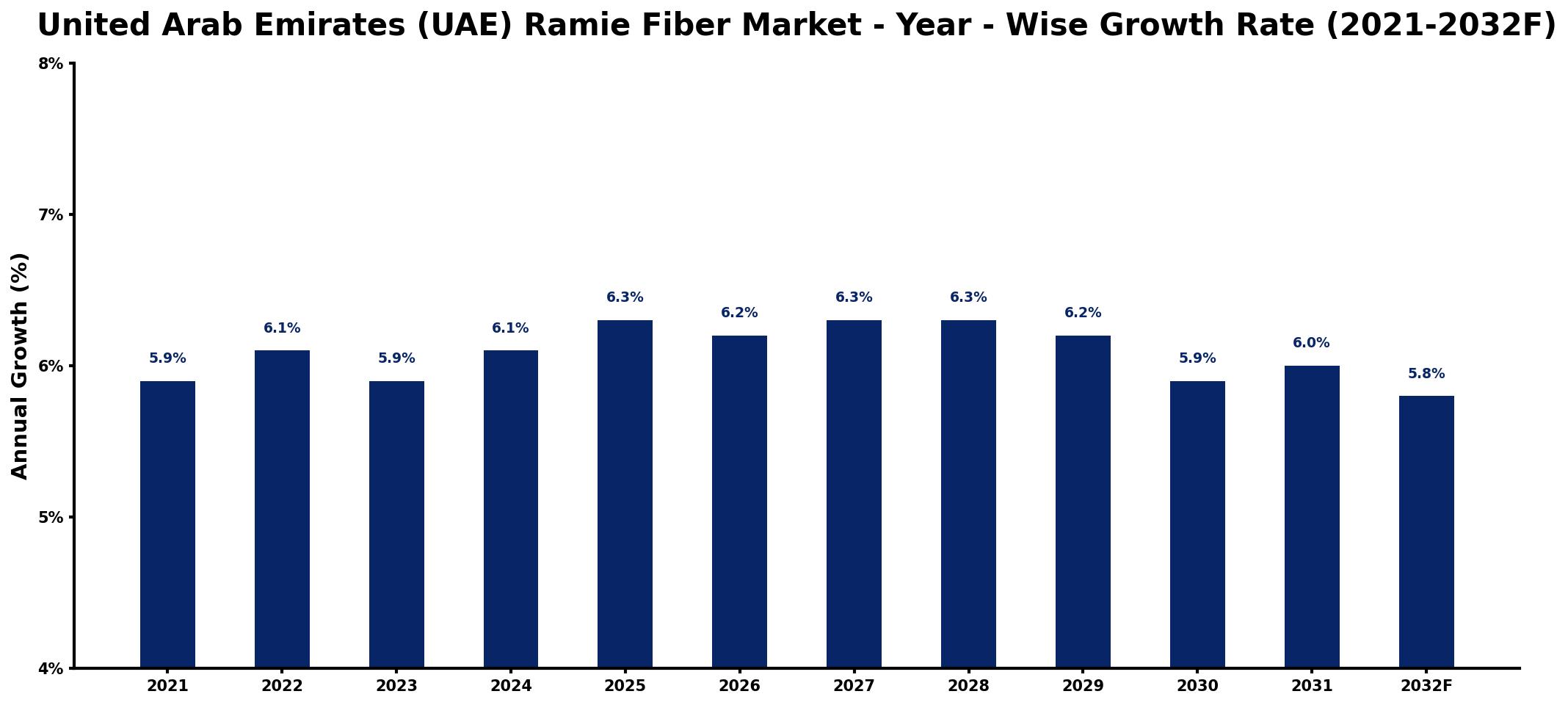 United Arab Emirates (UAE) Ramie Fiber Market Year-wise Growth Rate and Key Drivers