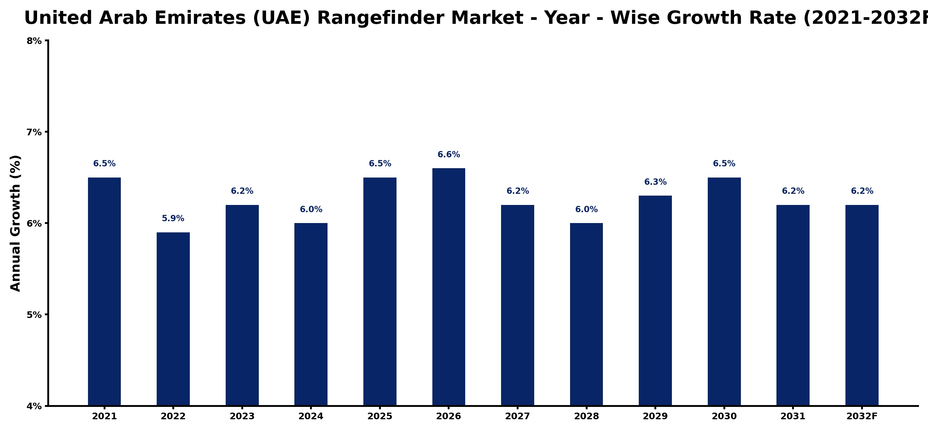 United Arab Emirates (UAE) Rangefinder Market Year-wise Growth Rate and Key Drivers