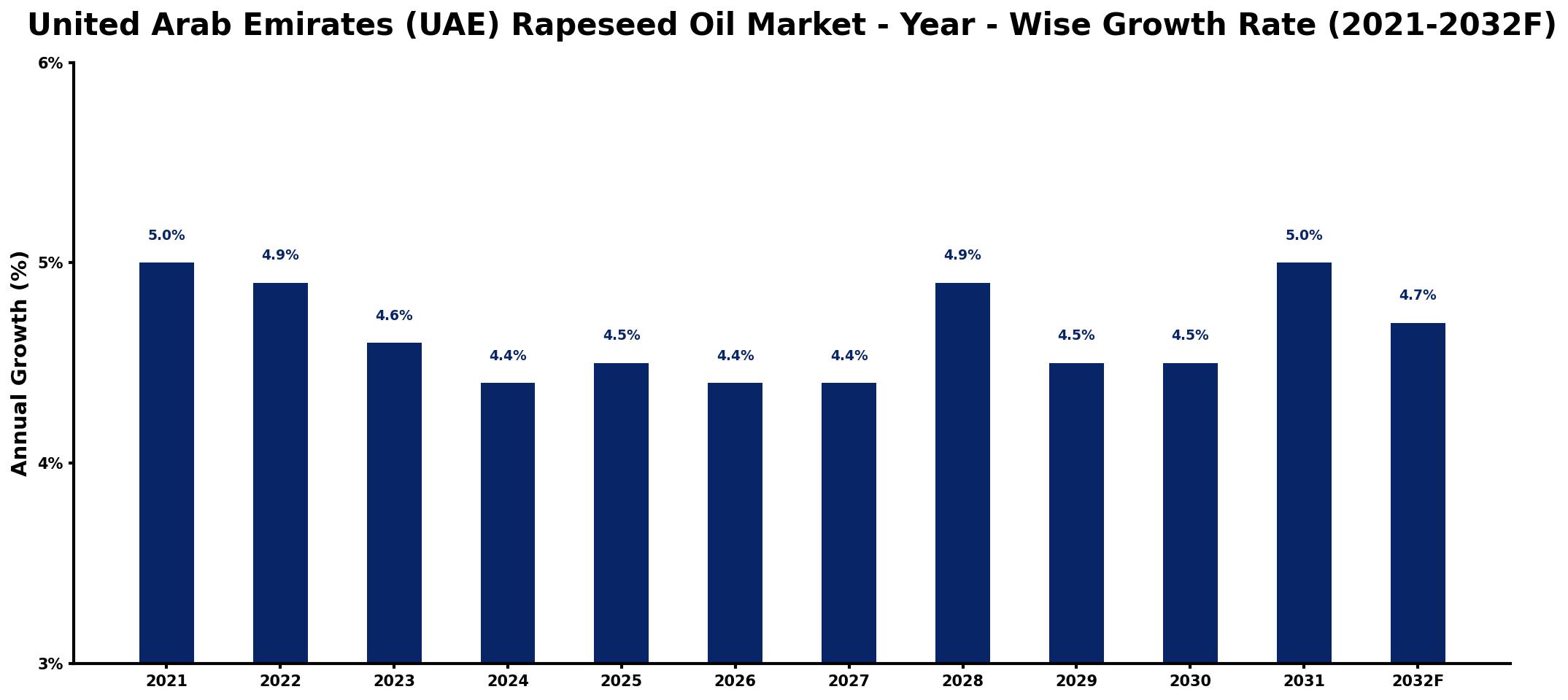 United Arab Emirates (UAE) Rapeseed Oil Market Year-wise Growth Rate and Key Drivers