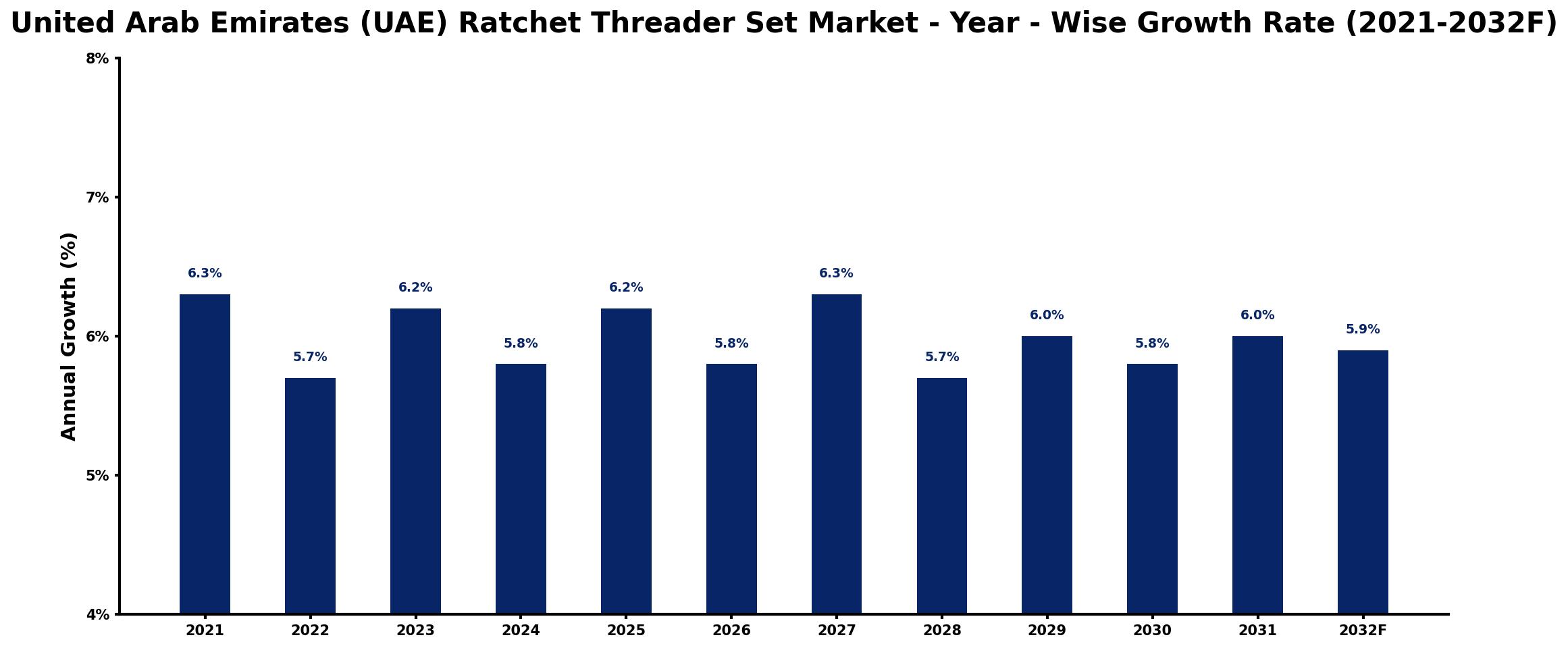 United Arab Emirates (UAE) Ratchet Threader Set Market Year-wise Growth Rate and Key Drivers