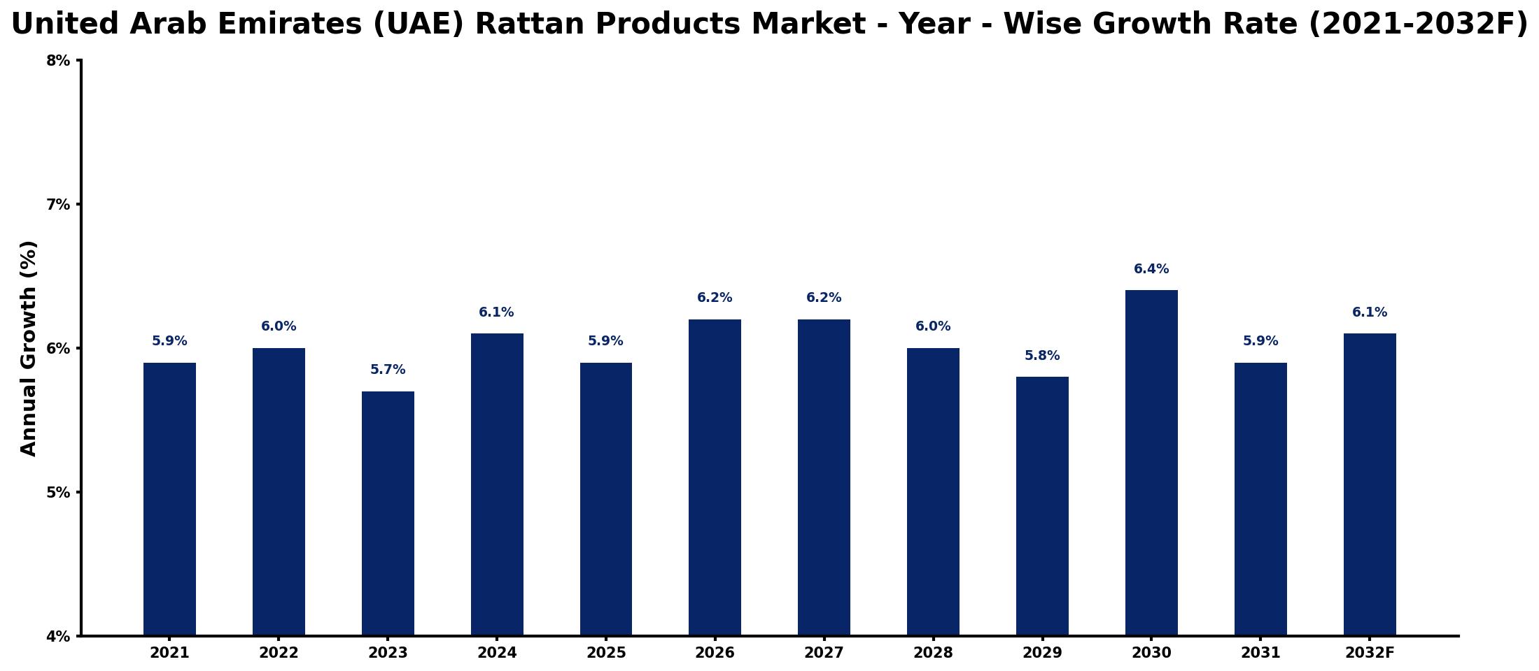 United Arab Emirates (UAE) Rattan Products Market Year-wise Growth Rate and Key Drivers