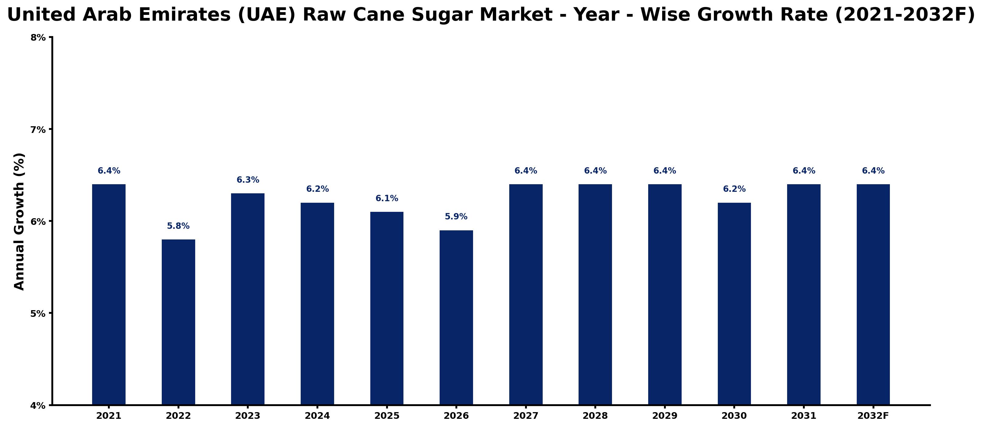 United Arab Emirates (UAE) Raw Cane Sugar Market Year-wise Growth Rate and Key Drivers