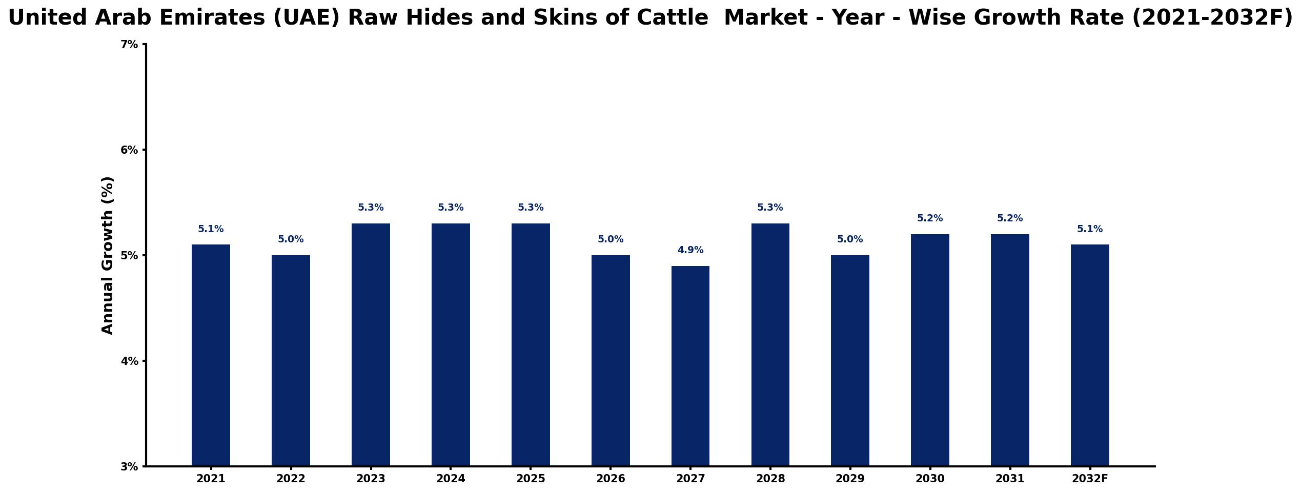 United Arab Emirates (UAE) Raw Hides and Skins of Cattle Market Year-wise Growth Rate and Key Drivers