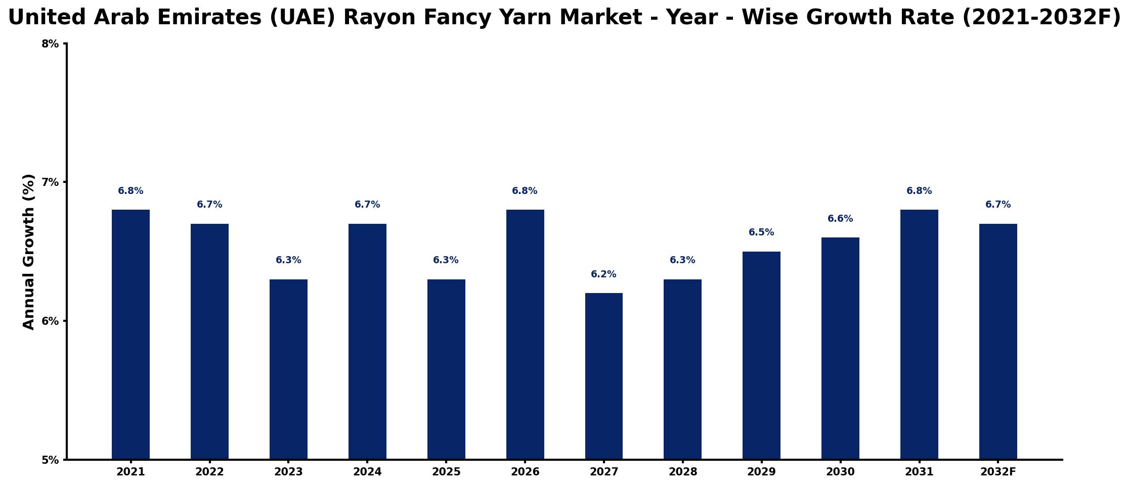 United Arab Emirates (UAE) Rayon Fancy Yarn Market Year-wise Growth Rate and Key Drivers