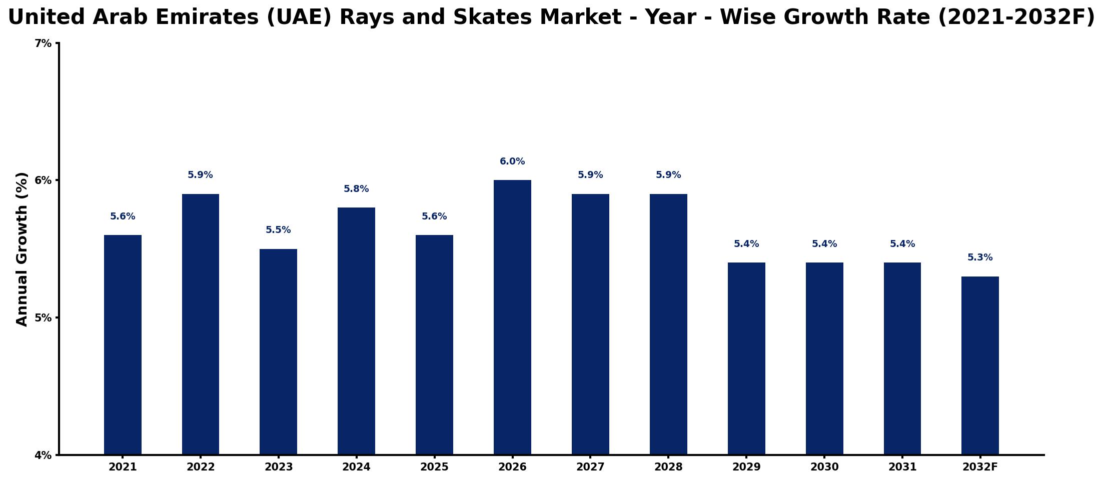 United Arab Emirates (UAE) Rays and Skates Market Year-wise Growth Rate and Key Drivers