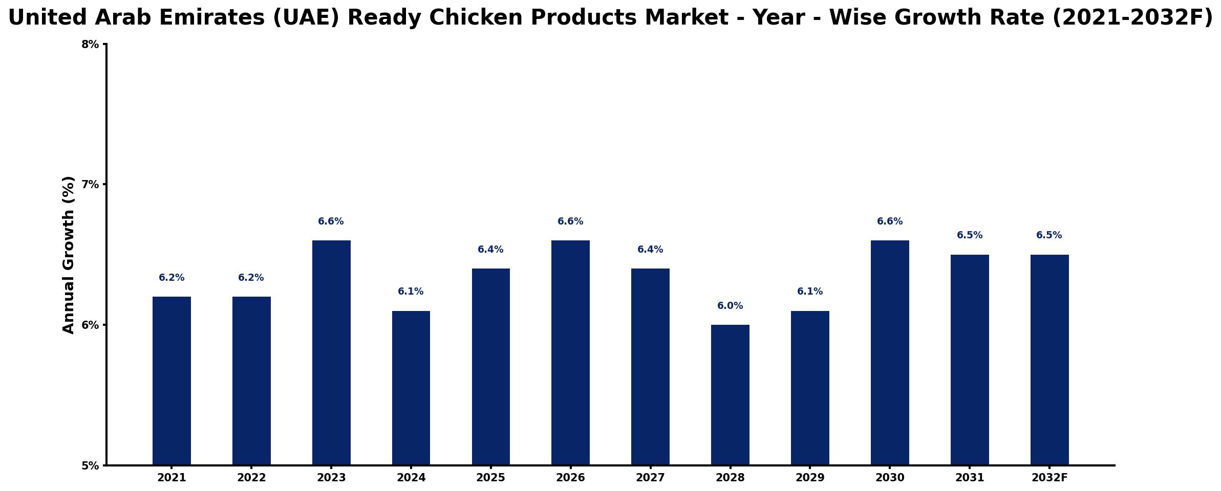 United Arab Emirates (UAE) Ready Chicken Products Market Year-wise Growth Rate and Key Drivers