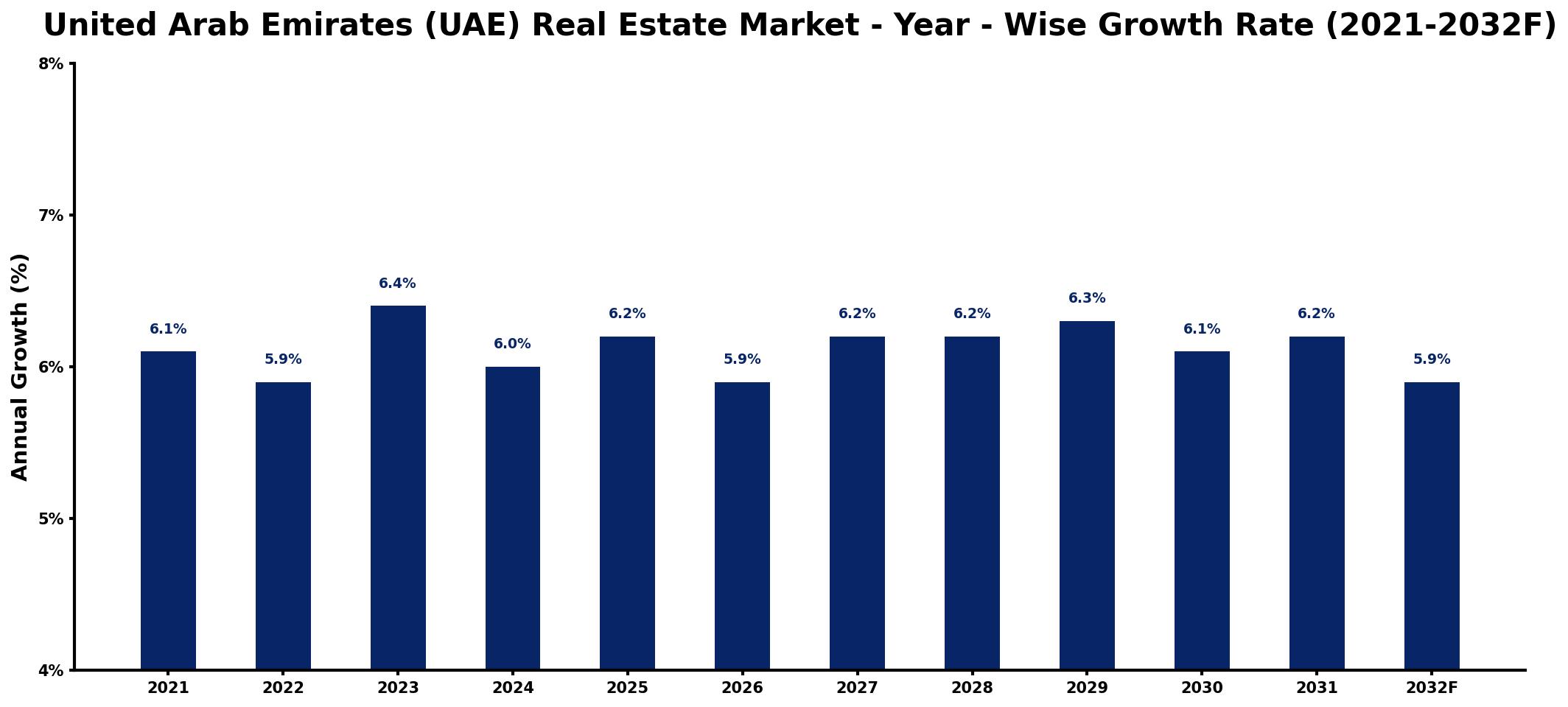 United Arab Emirates (UAE) Real Estate Market Year-wise Growth Rate and Key Drivers