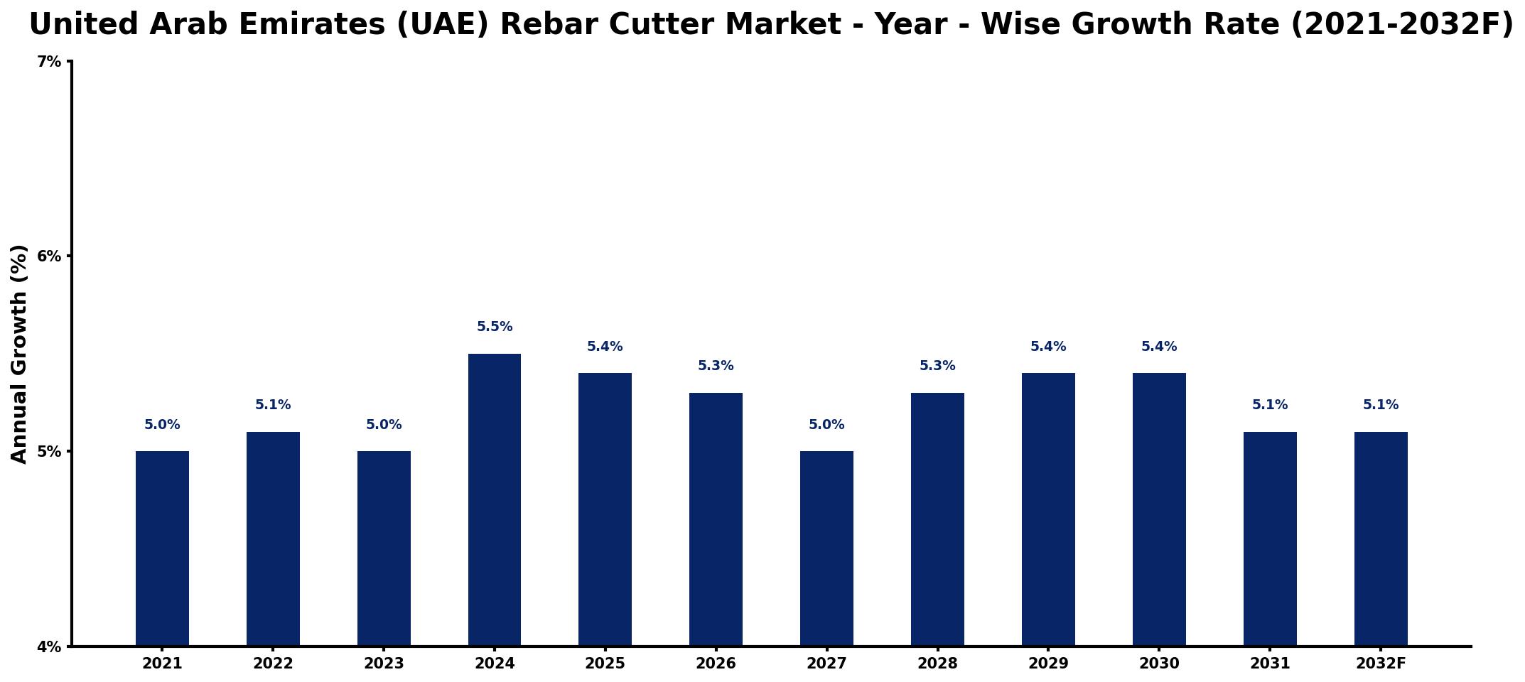 United Arab Emirates (UAE) Rebar Cutter Market Year-wise Growth Rate and Key Drivers
