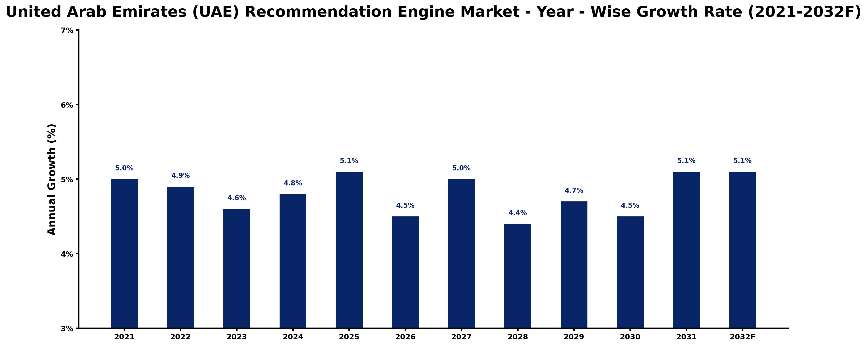 United Arab Emirates (UAE) Recommendation Engine Market Year-wise Growth Rate and Key Drivers