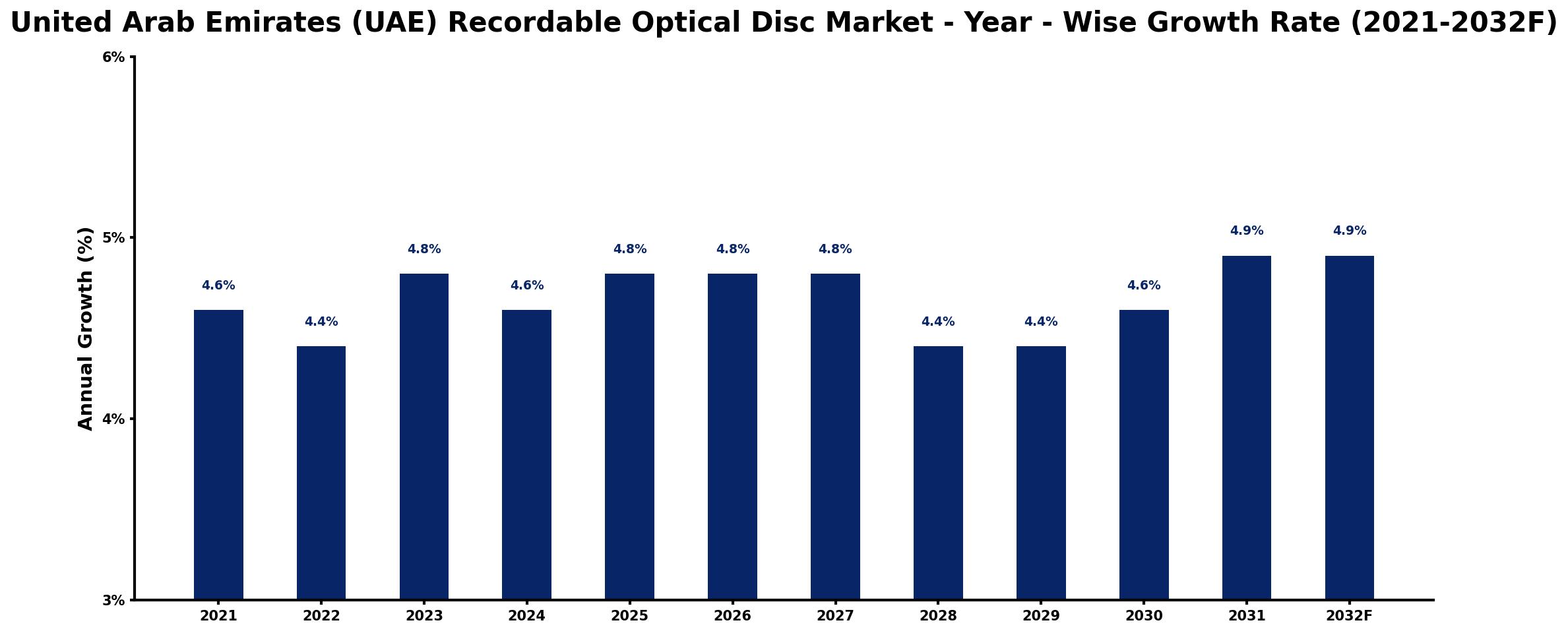 United Arab Emirates (UAE) Recordable Optical Disc Market Year-wise Growth Rate and Key Drivers
