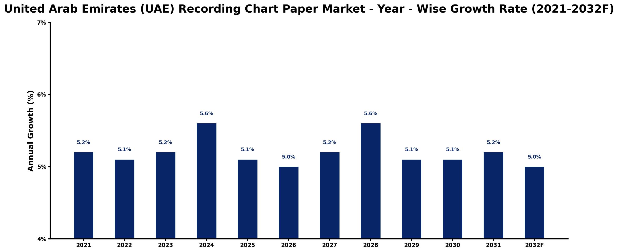 United Arab Emirates (UAE) Recording Chart Paper Market Year-wise Growth Rate and Key Drivers