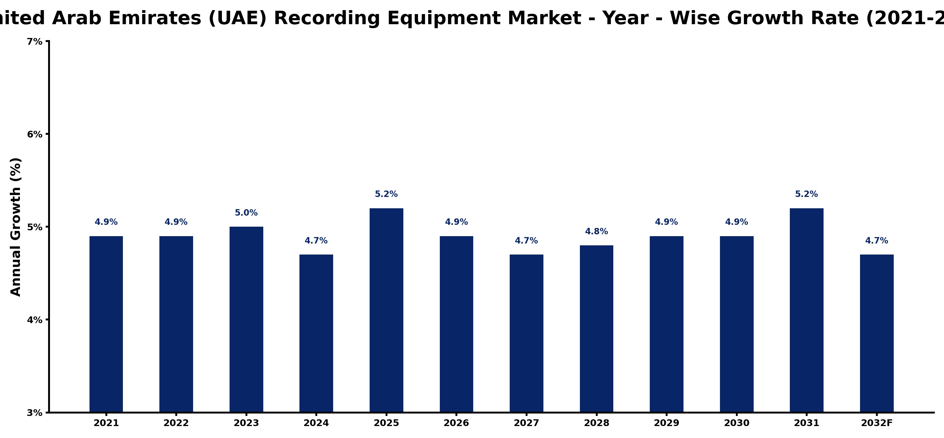 United Arab Emirates (UAE) Recording Equipment Market Year-wise Growth Rate and Key Drivers