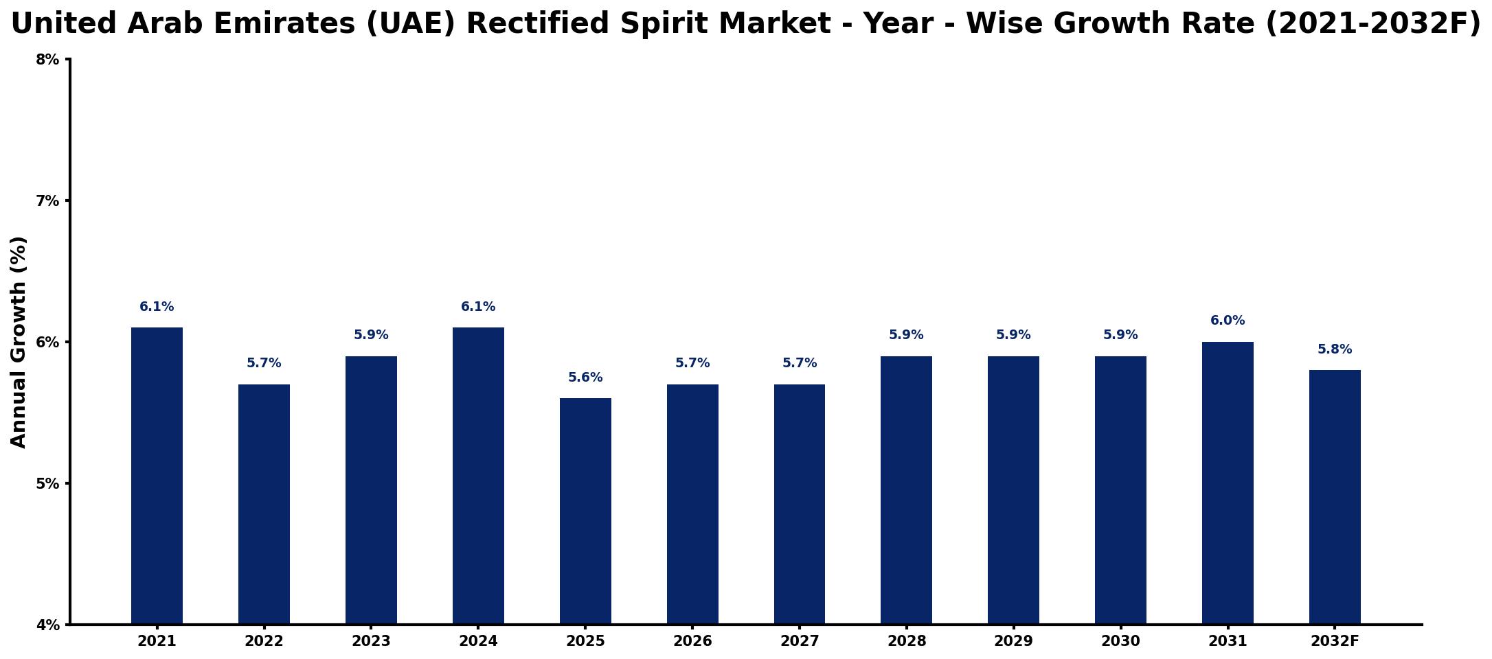 United Arab Emirates (UAE) Rectified Spirit Market Year-wise Growth Rate and Key Drivers