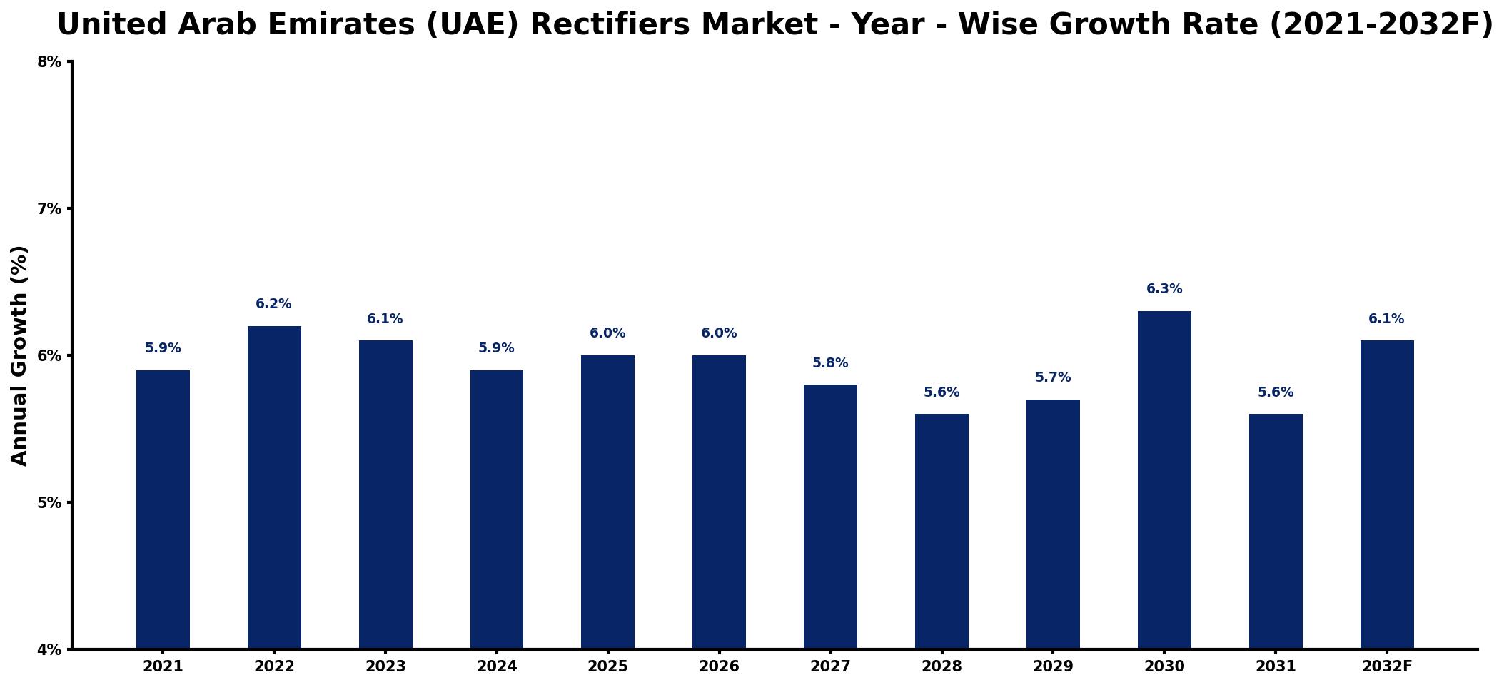 United Arab Emirates (UAE) Rectifiers Market Year-wise Growth Rate and Key Drivers