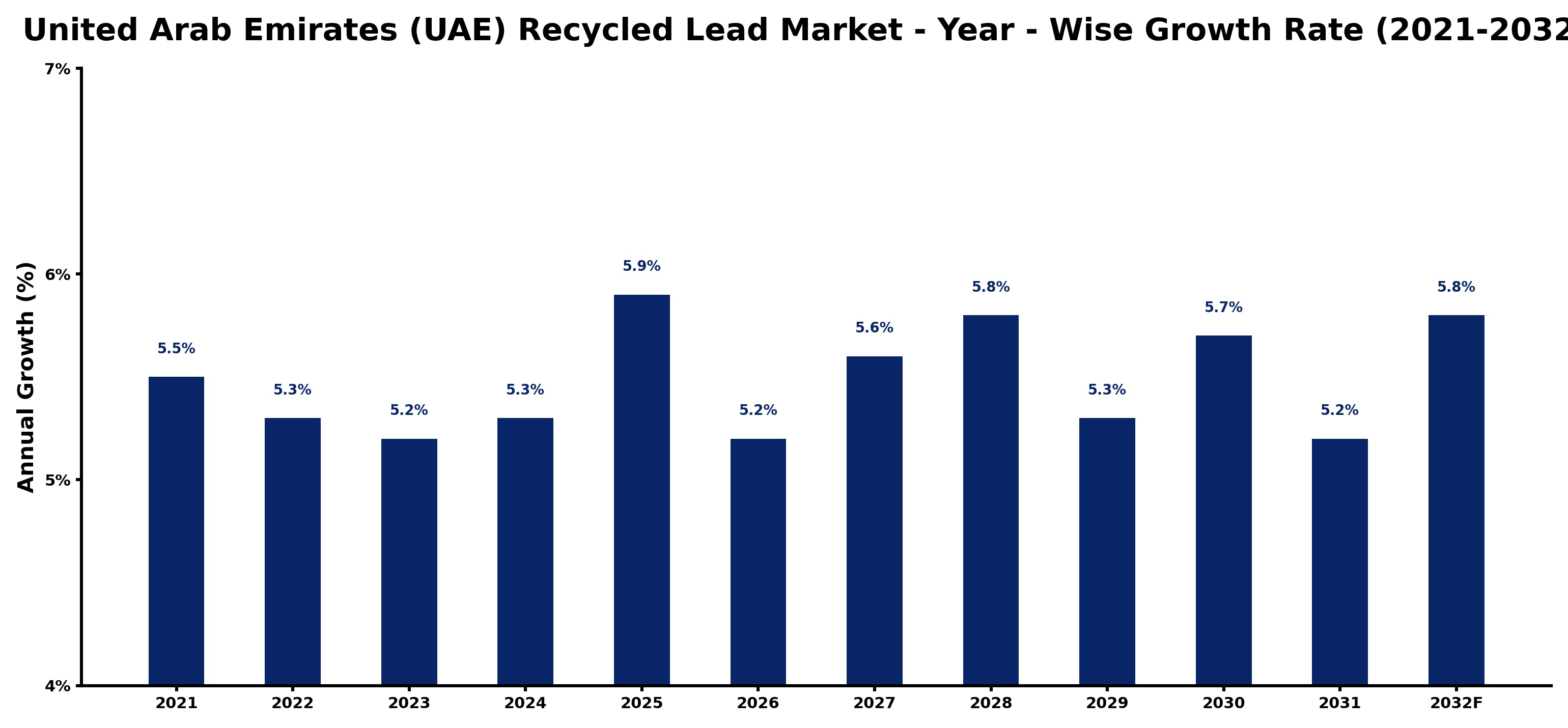 United Arab Emirates (UAE) Recycled Lead Market Year-wise Growth Rate and Key Drivers