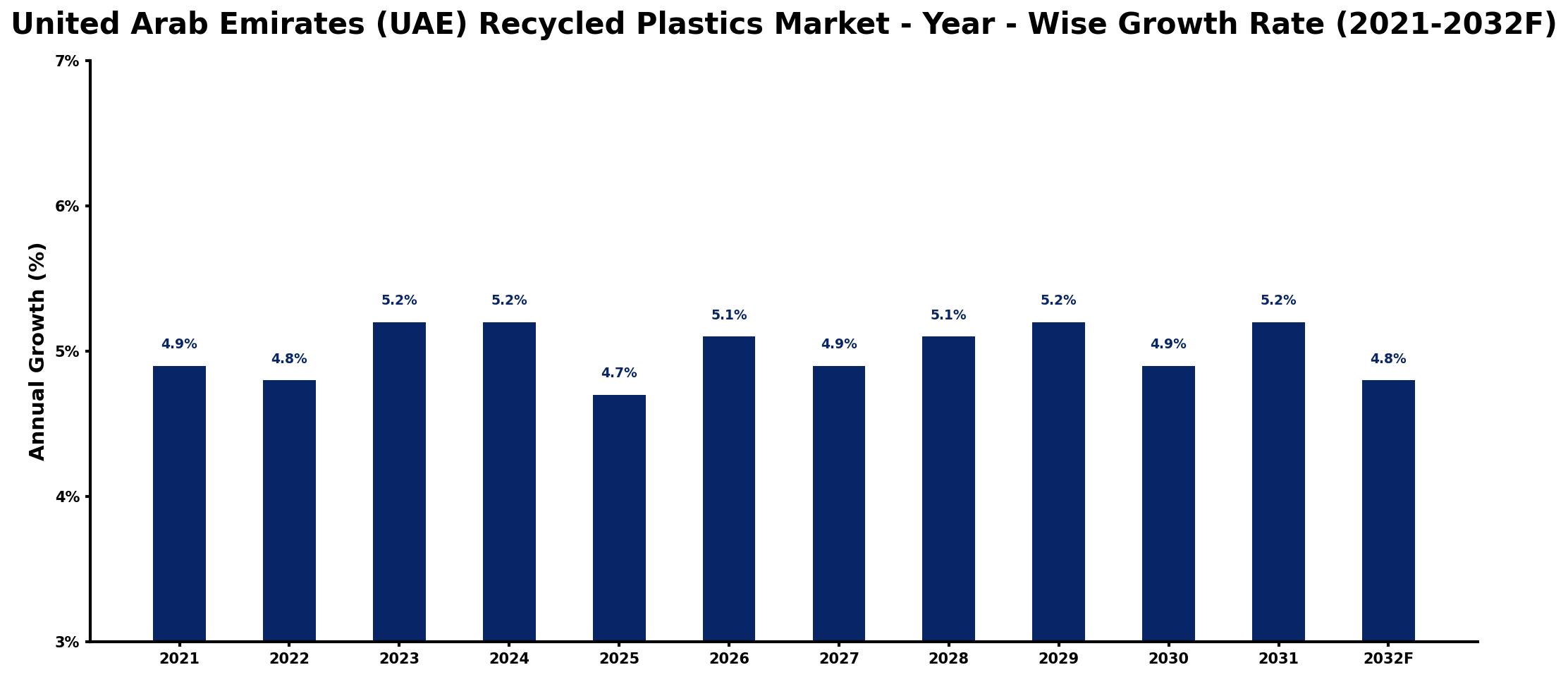 United Arab Emirates (UAE) Recycled Plastics Market Year-wise Growth Rate and Key Drivers