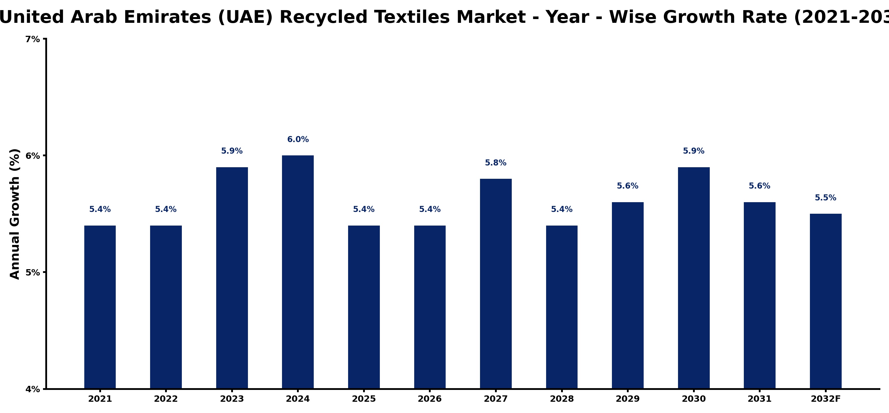 United Arab Emirates (UAE) Recycled Textiles Market Year-wise Growth Rate and Key Drivers