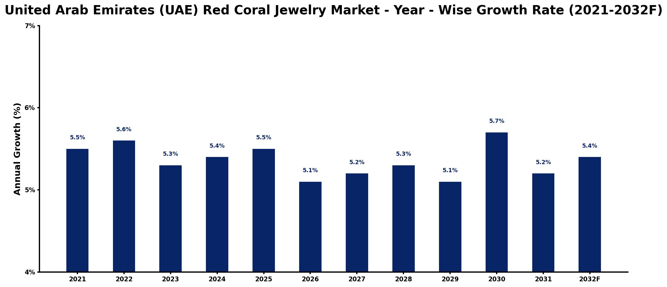 United Arab Emirates (UAE) Red Coral Jewelry Market Year-wise Growth Rate and Key Drivers