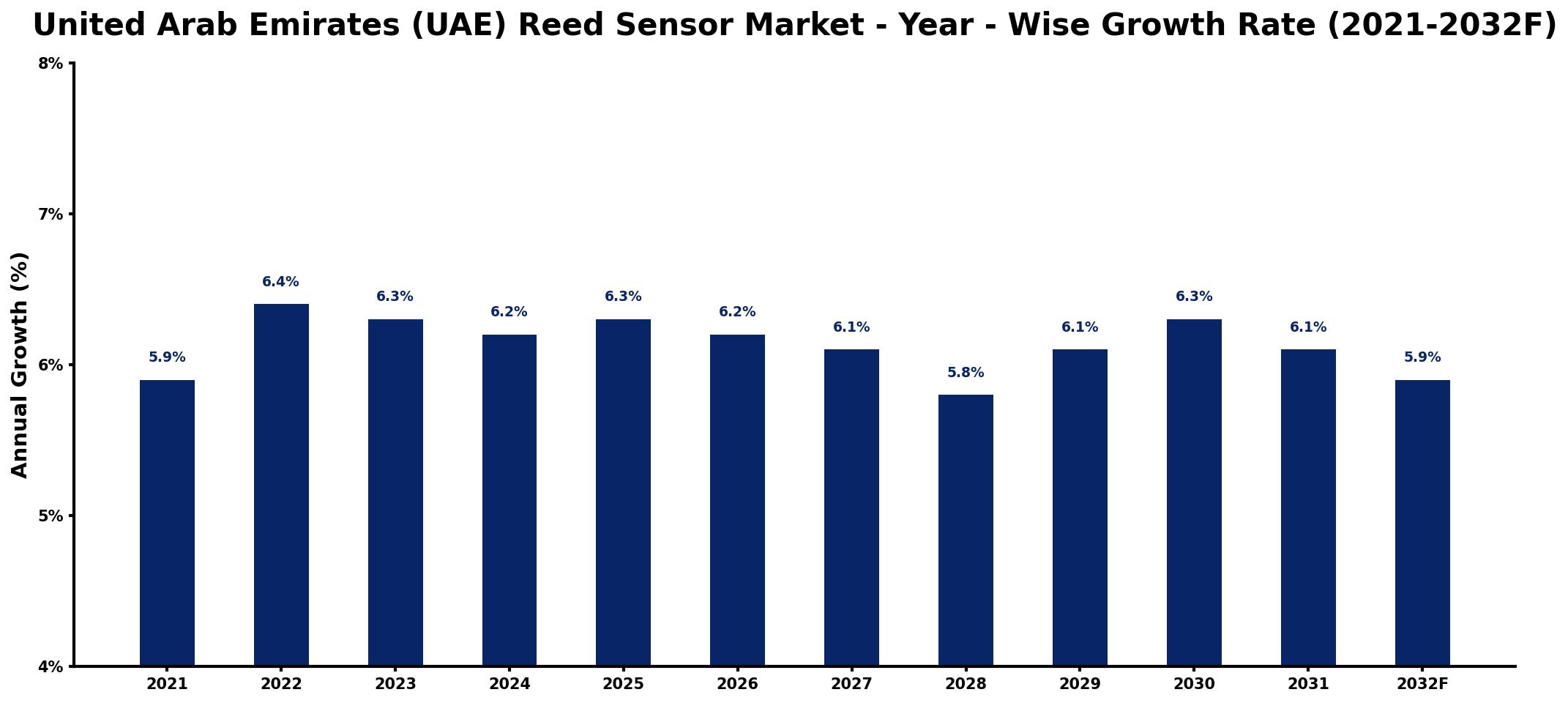 United Arab Emirates (UAE) Reed Sensor Market Year-wise Growth Rate and Key Drivers
