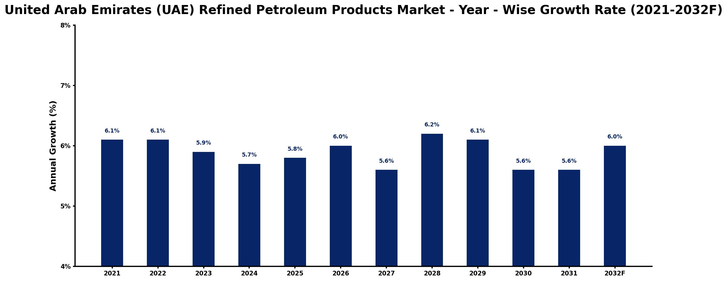 United Arab Emirates (UAE) Refined Petroleum Products Market Year-wise Growth Rate and Key Drivers