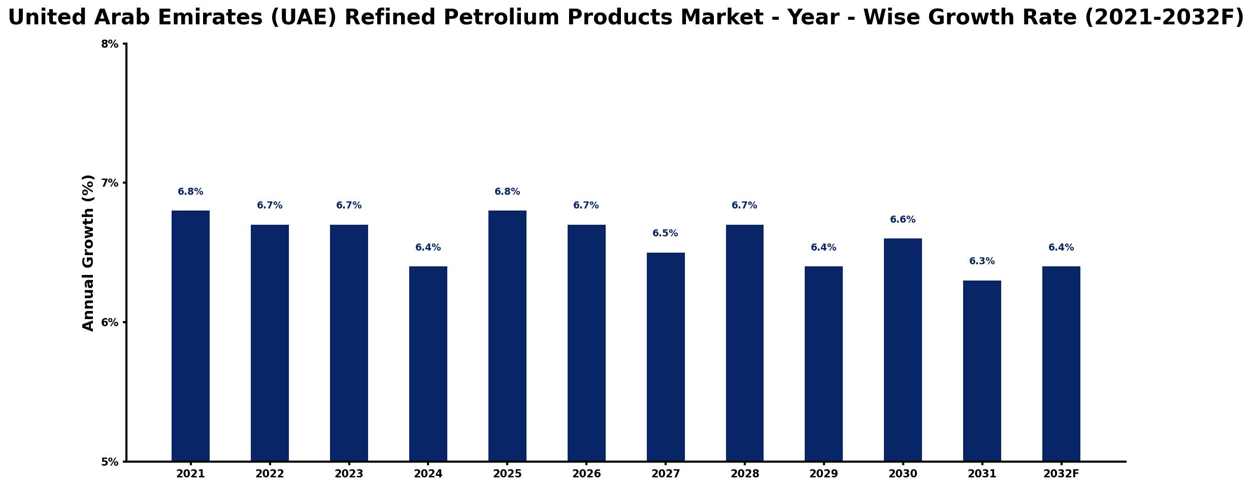 United Arab Emirates (UAE) Refined Petrolium Products Market Year-wise Growth Rate and Key Drivers